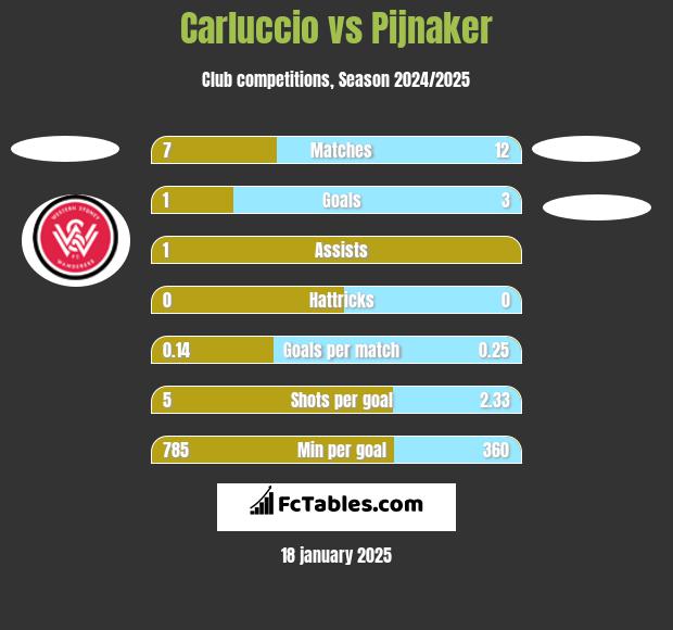 Carluccio vs Pijnaker h2h player stats