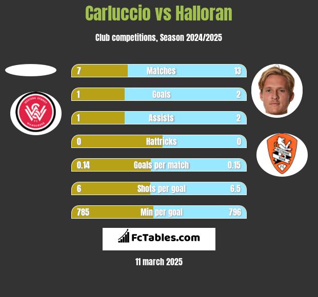 Carluccio vs Halloran h2h player stats