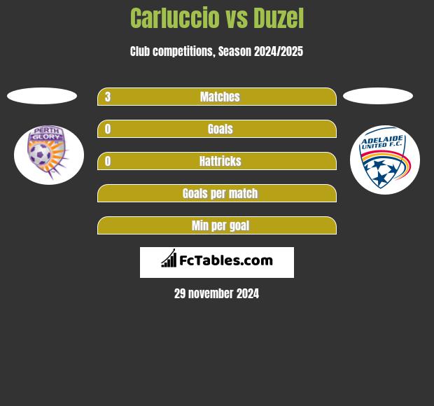 Carluccio vs Duzel h2h player stats