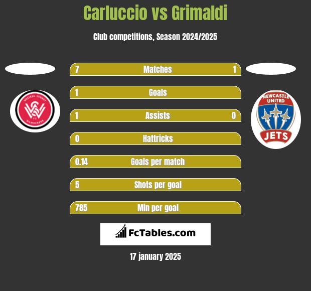 Carluccio vs Grimaldi h2h player stats