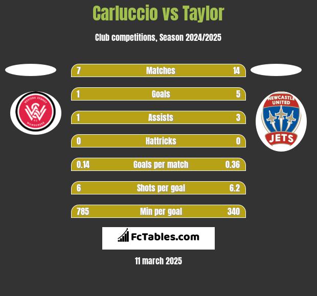 Carluccio vs Taylor h2h player stats