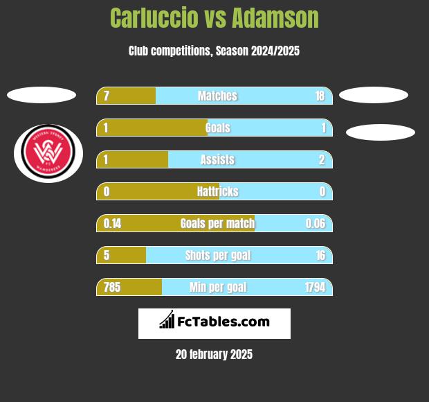 Carluccio vs Adamson h2h player stats