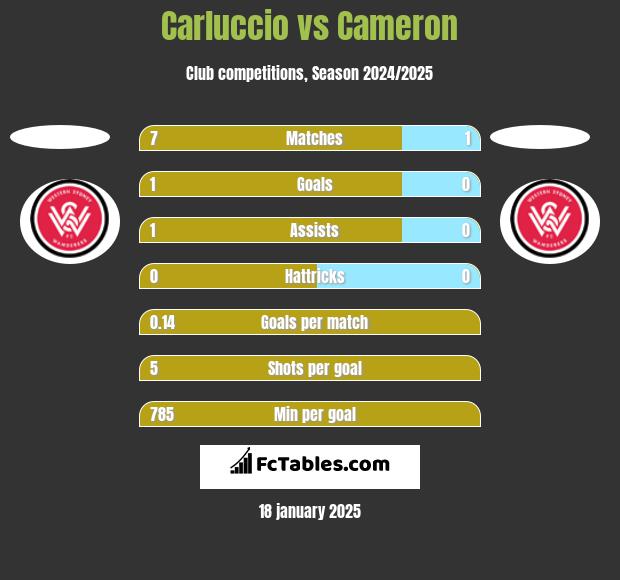 Carluccio vs Cameron h2h player stats