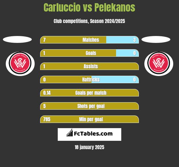 Carluccio vs Pelekanos h2h player stats