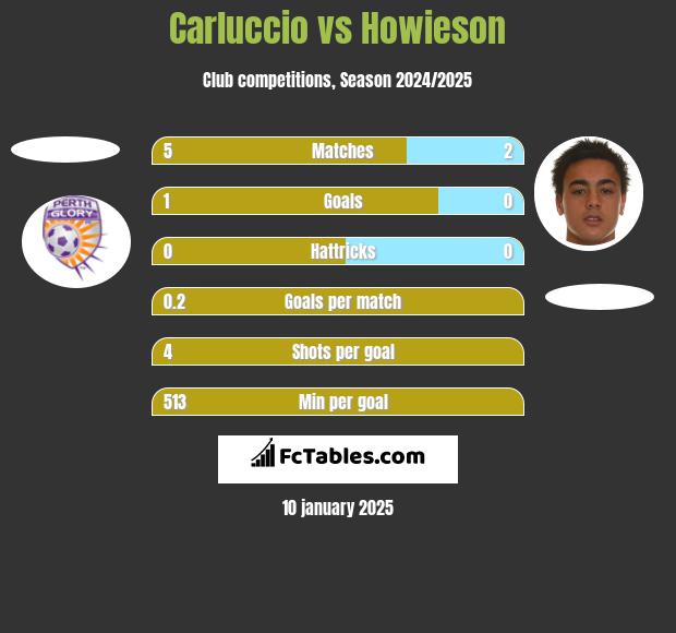 Carluccio vs Howieson h2h player stats