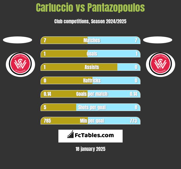 Carluccio vs Pantazopoulos h2h player stats