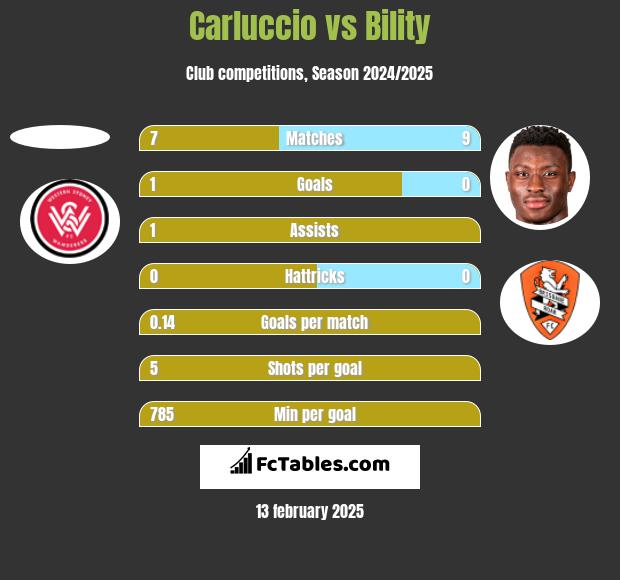 Carluccio vs Bility h2h player stats