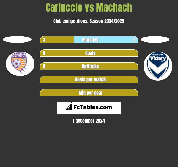 Carluccio vs Machach h2h player stats