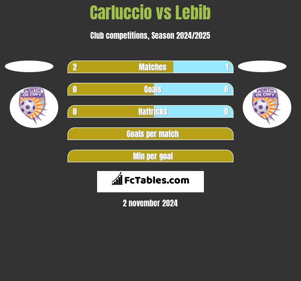 Carluccio vs Lebib h2h player stats