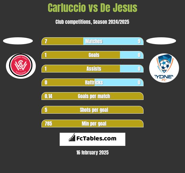 Carluccio vs De Jesus h2h player stats