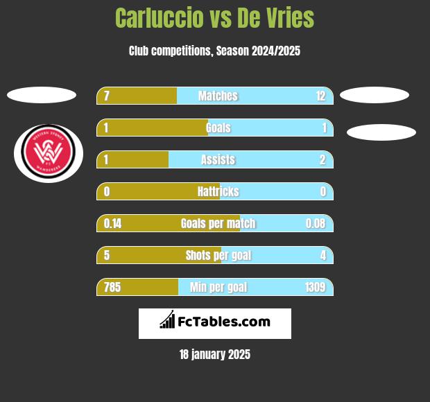 Carluccio vs De Vries h2h player stats