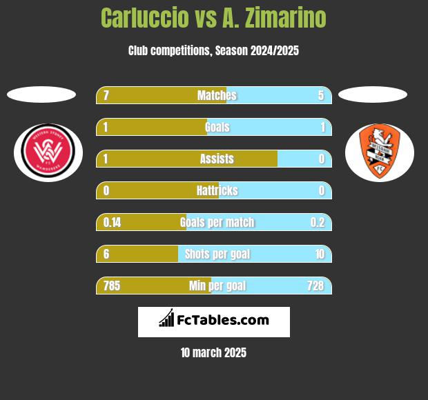 Carluccio vs A. Zimarino h2h player stats