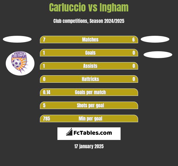 Carluccio vs Ingham h2h player stats