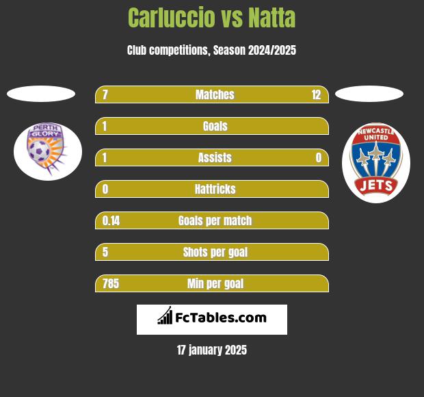 Carluccio vs Natta h2h player stats