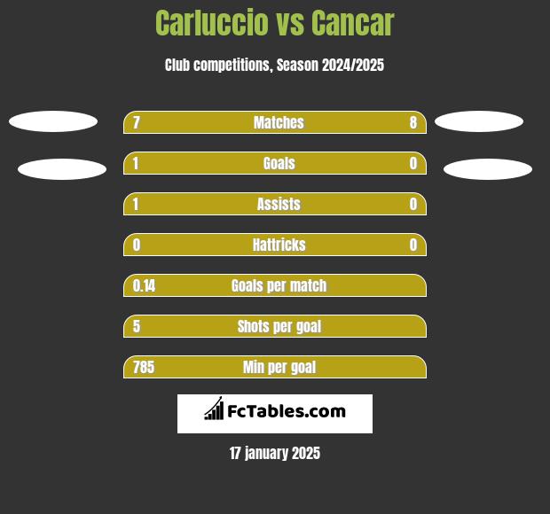 Carluccio vs Cancar h2h player stats