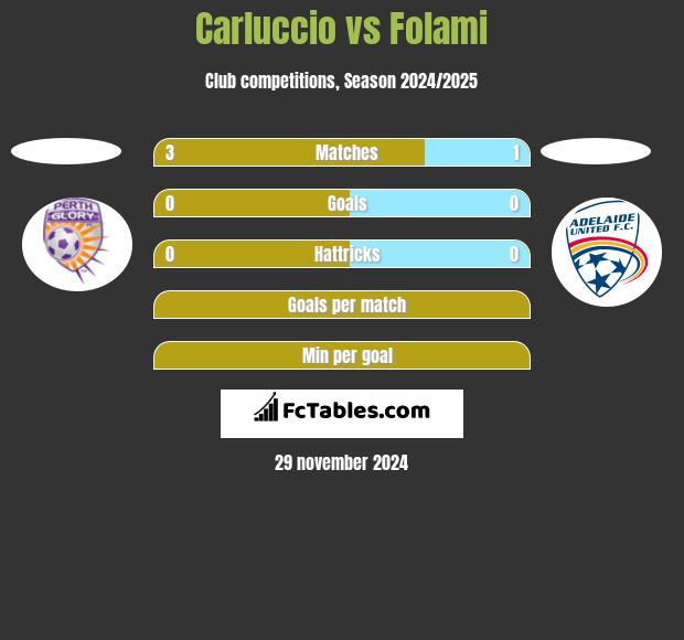 Carluccio vs Folami h2h player stats