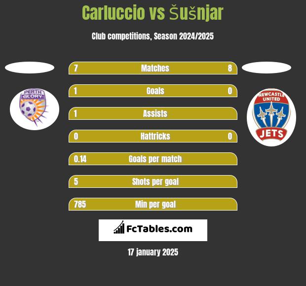 Carluccio vs Šušnjar h2h player stats