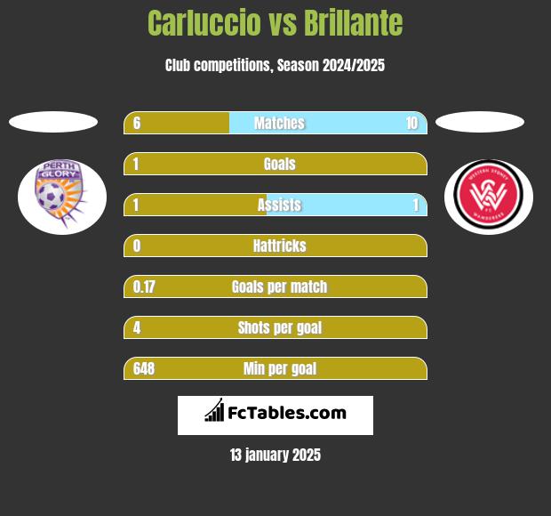 Carluccio vs Brillante h2h player stats