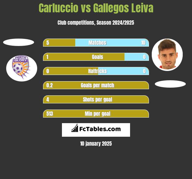 Carluccio vs Gallegos Leiva h2h player stats