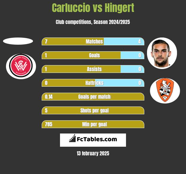 Carluccio vs Hingert h2h player stats