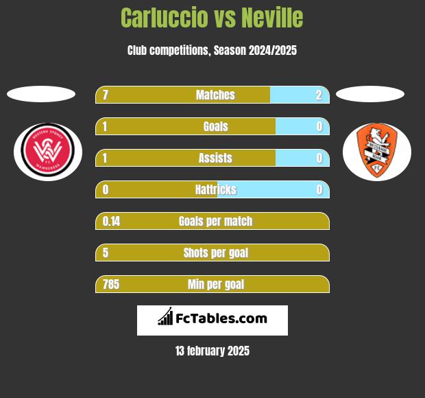 Carluccio vs Neville h2h player stats