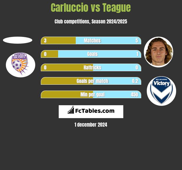 Carluccio vs Teague h2h player stats