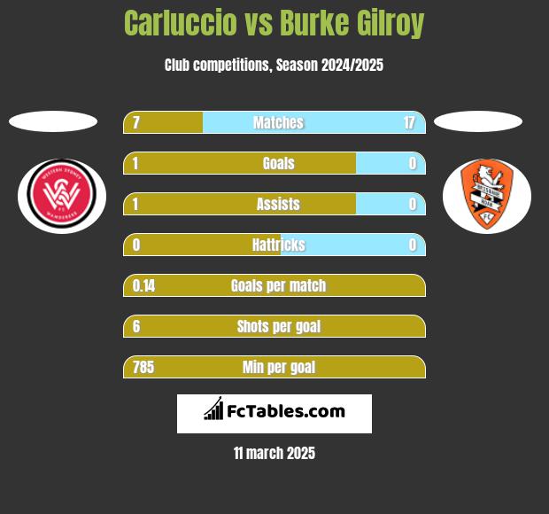 Carluccio vs Burke Gilroy h2h player stats