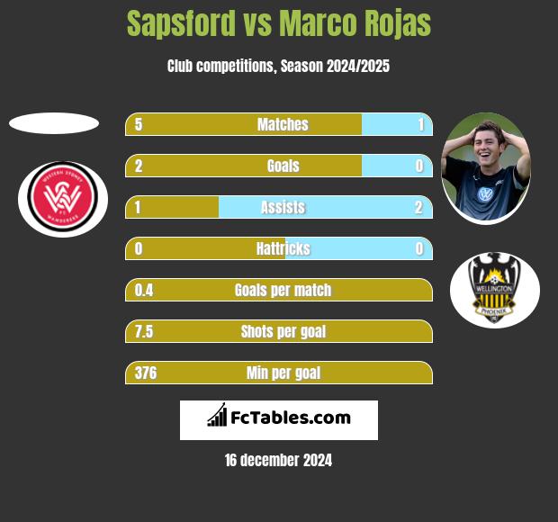 Sapsford vs Marco Rojas h2h player stats