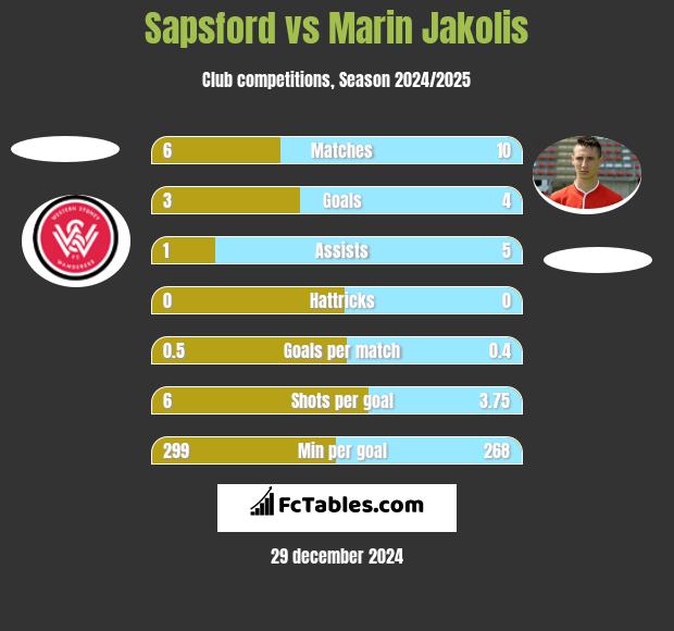 Sapsford vs Marin Jakolis h2h player stats