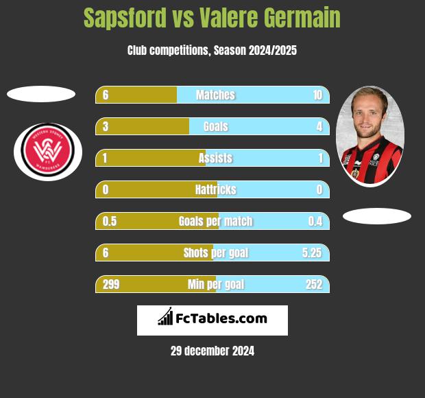 Sapsford vs Valere Germain h2h player stats