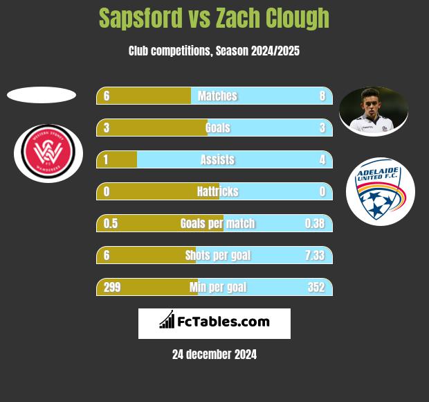 Sapsford vs Zach Clough h2h player stats