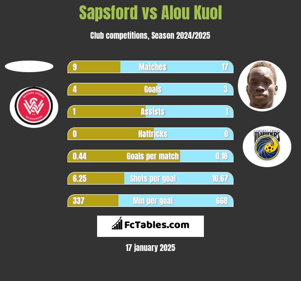 Sapsford vs Alou Kuol h2h player stats