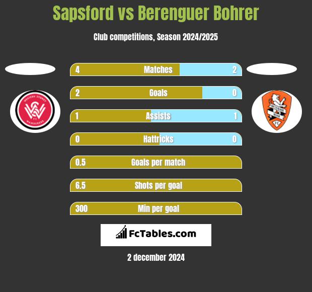 Sapsford vs Berenguer Bohrer h2h player stats