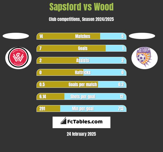 Sapsford vs Wood h2h player stats