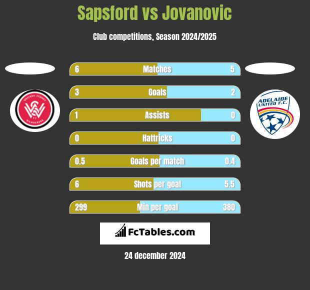 Sapsford vs Jovanovic h2h player stats