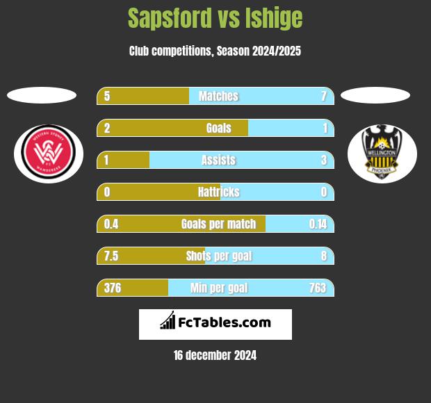 Sapsford vs Ishige h2h player stats