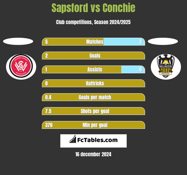 Sapsford vs Conchie h2h player stats