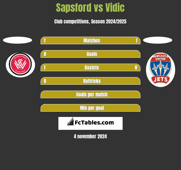 Sapsford vs Vidic h2h player stats