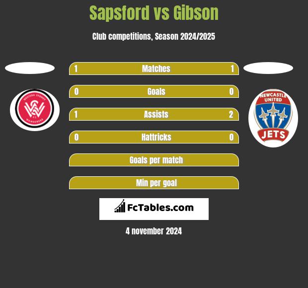 Sapsford vs Gibson h2h player stats