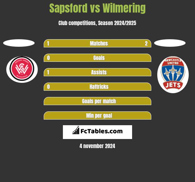 Sapsford vs Wilmering h2h player stats