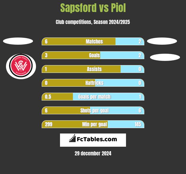 Sapsford vs Piol h2h player stats