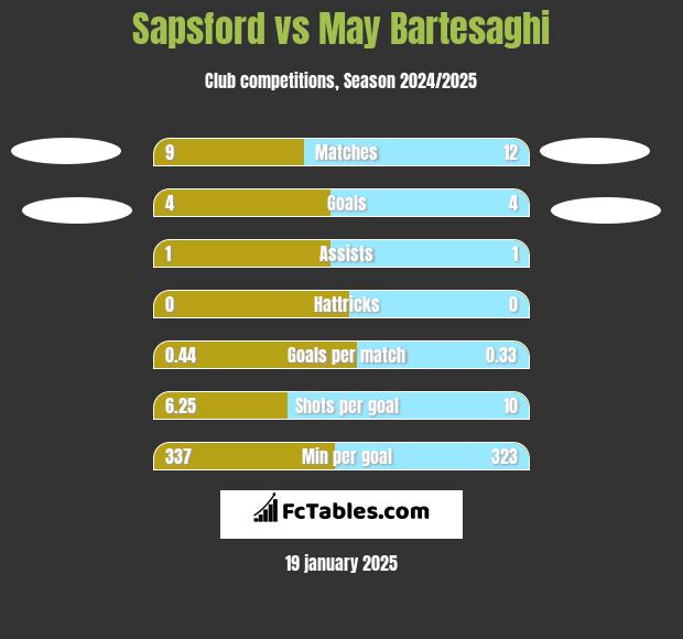 Sapsford vs May Bartesaghi h2h player stats