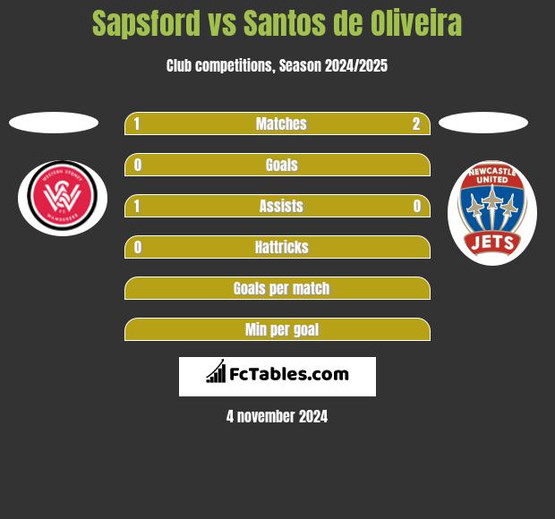 Sapsford vs Santos de Oliveira h2h player stats