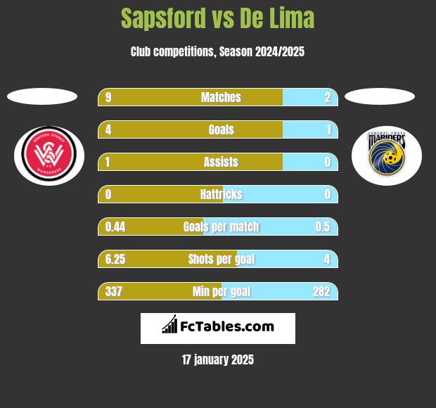 Sapsford vs De Lima h2h player stats