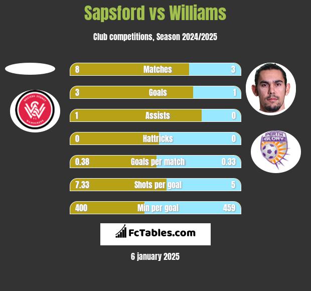 Sapsford vs Williams h2h player stats