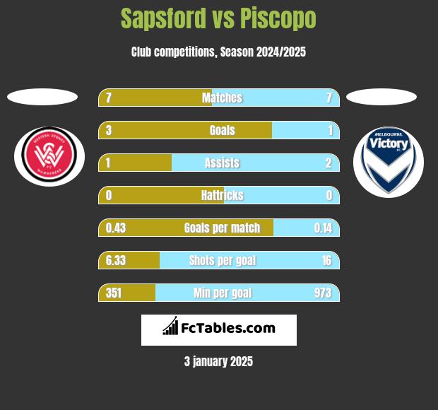 Sapsford vs Piscopo h2h player stats