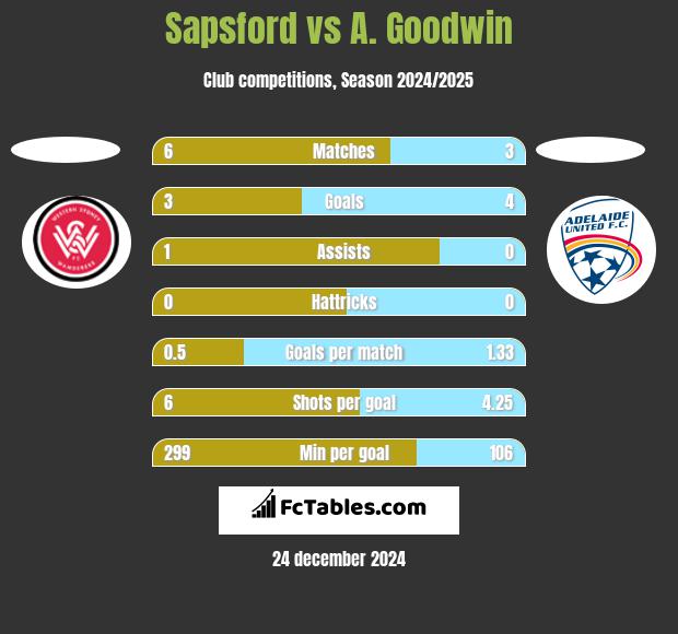 Sapsford vs A. Goodwin h2h player stats