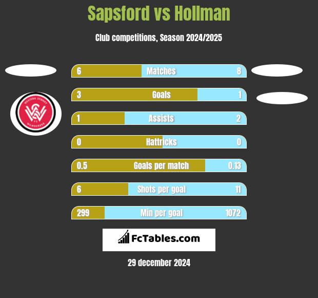 Sapsford vs Hollman h2h player stats