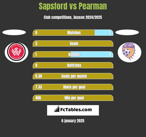 Sapsford vs Pearman h2h player stats