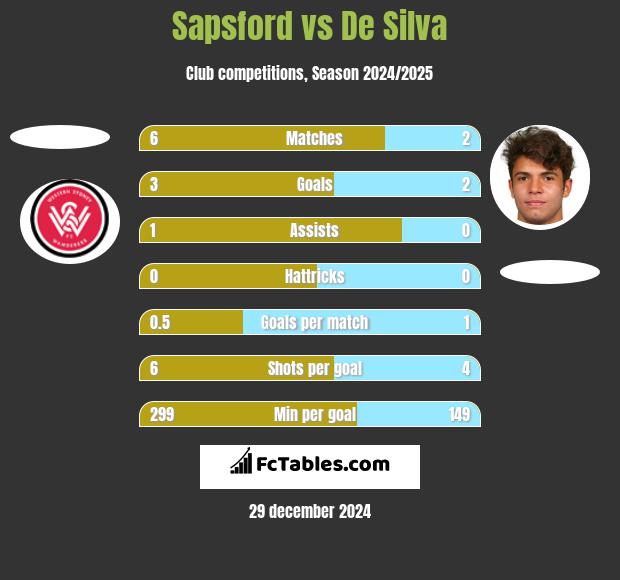 Sapsford vs De Silva h2h player stats